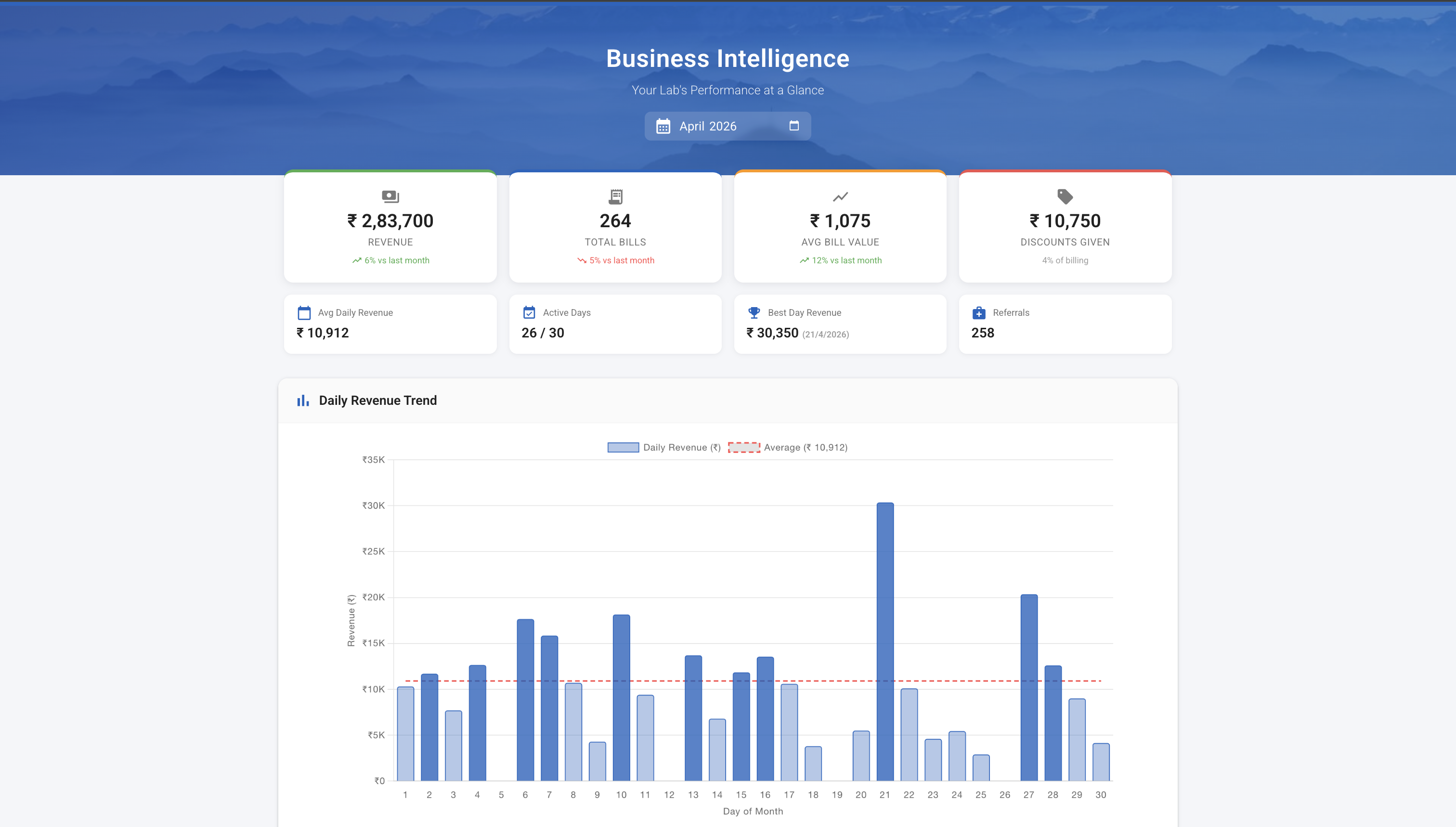 Lab Business Intelligence Report